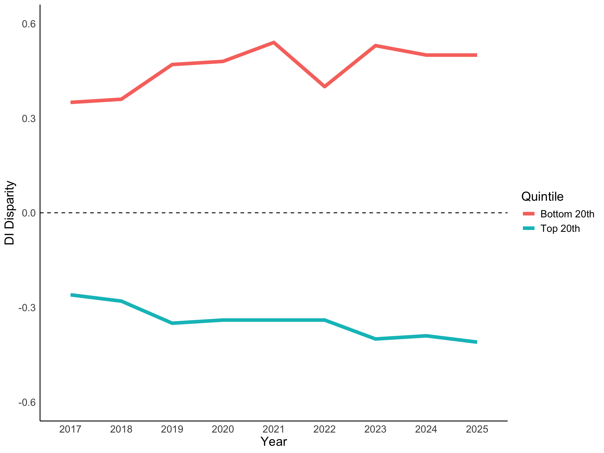 visualizations – Employment Equity